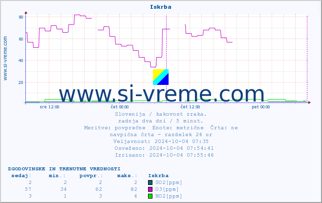 POVPREČJE :: Iskrba :: SO2 | CO | O3 | NO2 :: zadnja dva dni / 5 minut.