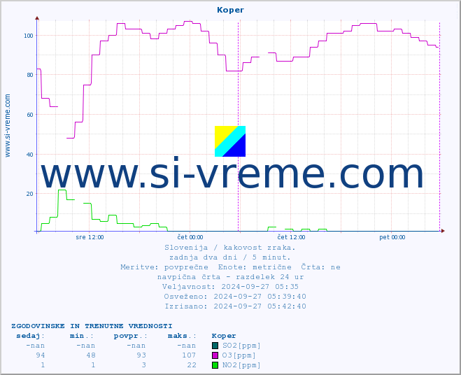 POVPREČJE :: Koper :: SO2 | CO | O3 | NO2 :: zadnja dva dni / 5 minut.