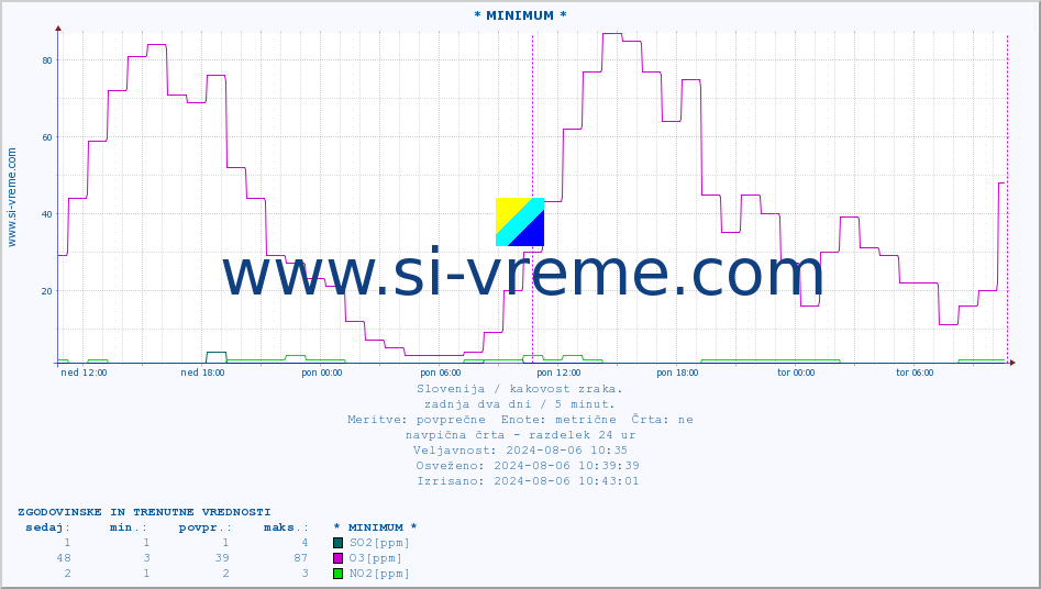 POVPREČJE :: * MINIMUM * :: SO2 | CO | O3 | NO2 :: zadnja dva dni / 5 minut.