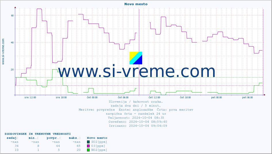 POVPREČJE :: Novo mesto :: SO2 | CO | O3 | NO2 :: zadnja dva dni / 5 minut.
