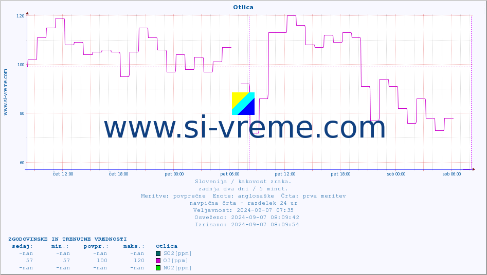 POVPREČJE :: Otlica :: SO2 | CO | O3 | NO2 :: zadnja dva dni / 5 minut.