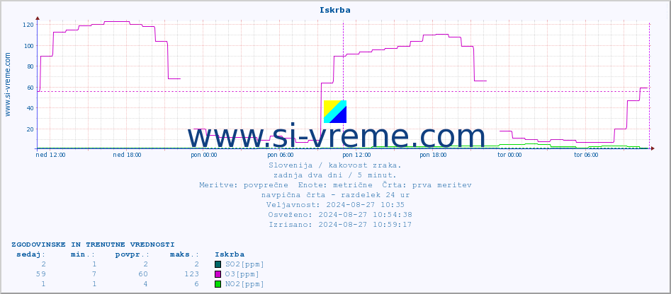 POVPREČJE :: Iskrba :: SO2 | CO | O3 | NO2 :: zadnja dva dni / 5 minut.