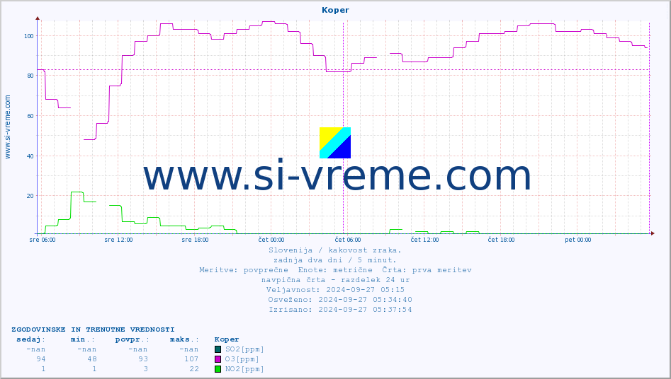 POVPREČJE :: Koper :: SO2 | CO | O3 | NO2 :: zadnja dva dni / 5 minut.