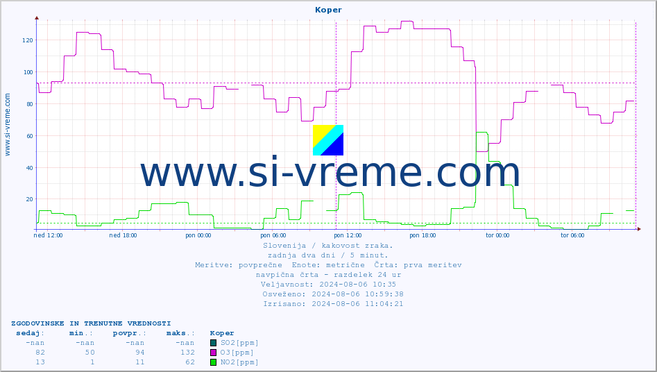 POVPREČJE :: Koper :: SO2 | CO | O3 | NO2 :: zadnja dva dni / 5 minut.