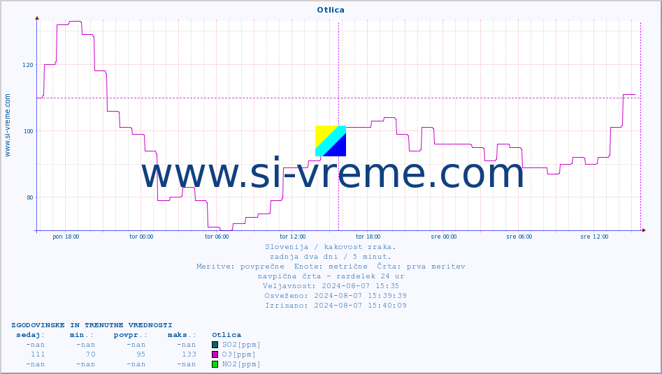 POVPREČJE :: Otlica :: SO2 | CO | O3 | NO2 :: zadnja dva dni / 5 minut.
