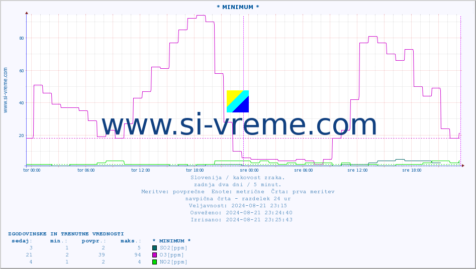 POVPREČJE :: * MINIMUM * :: SO2 | CO | O3 | NO2 :: zadnja dva dni / 5 minut.