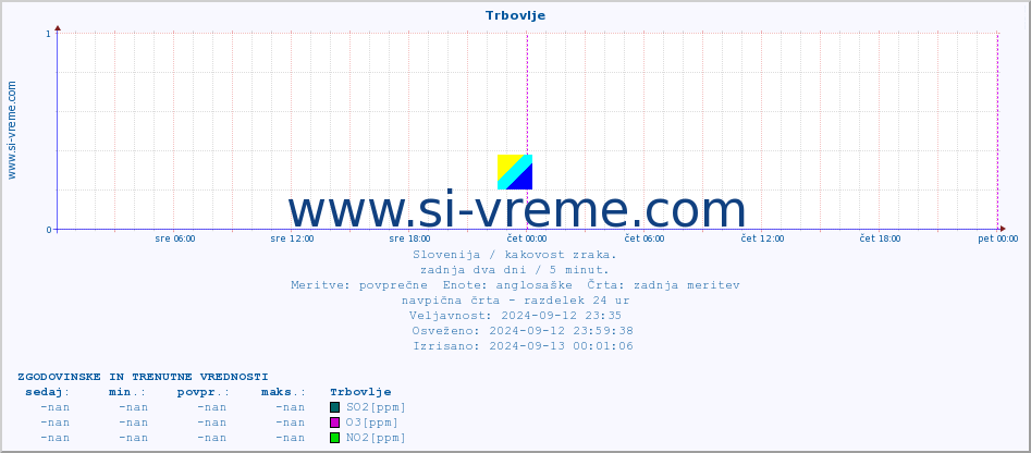 POVPREČJE :: Trbovlje :: SO2 | CO | O3 | NO2 :: zadnja dva dni / 5 minut.