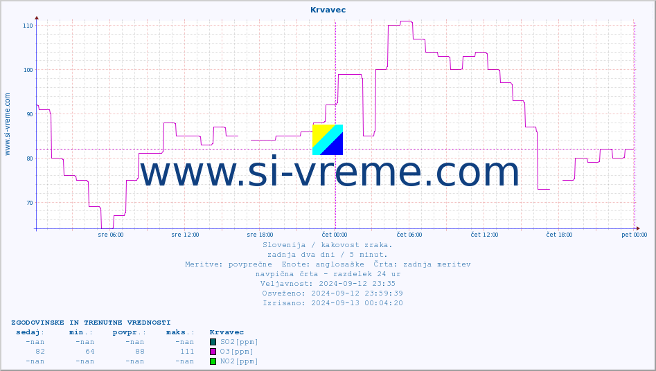 POVPREČJE :: Krvavec :: SO2 | CO | O3 | NO2 :: zadnja dva dni / 5 minut.