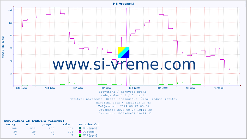 POVPREČJE :: MB Vrbanski :: SO2 | CO | O3 | NO2 :: zadnja dva dni / 5 minut.