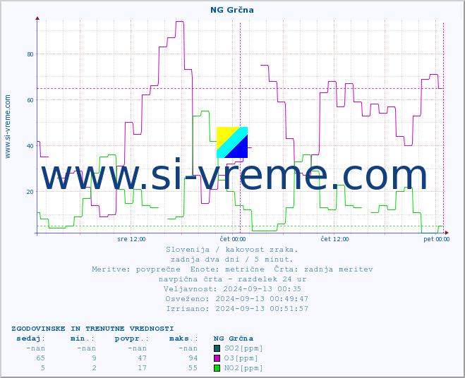 POVPREČJE :: NG Grčna :: SO2 | CO | O3 | NO2 :: zadnja dva dni / 5 minut.
