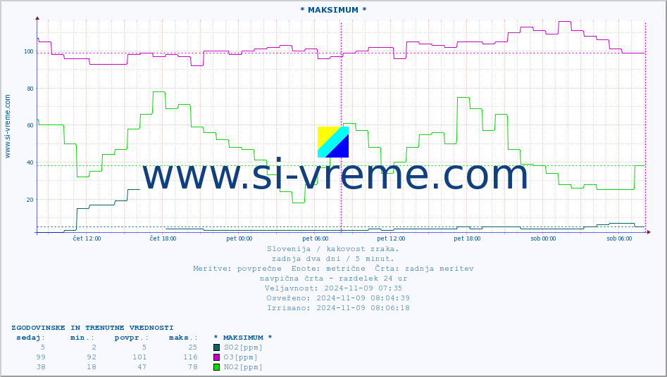 POVPREČJE :: * MAKSIMUM * :: SO2 | CO | O3 | NO2 :: zadnja dva dni / 5 minut.