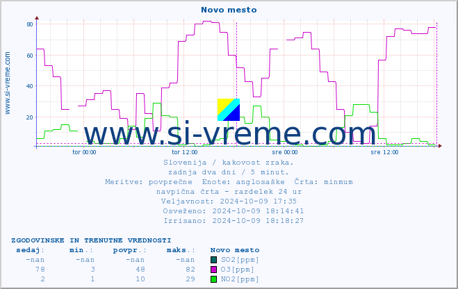 POVPREČJE :: Novo mesto :: SO2 | CO | O3 | NO2 :: zadnja dva dni / 5 minut.