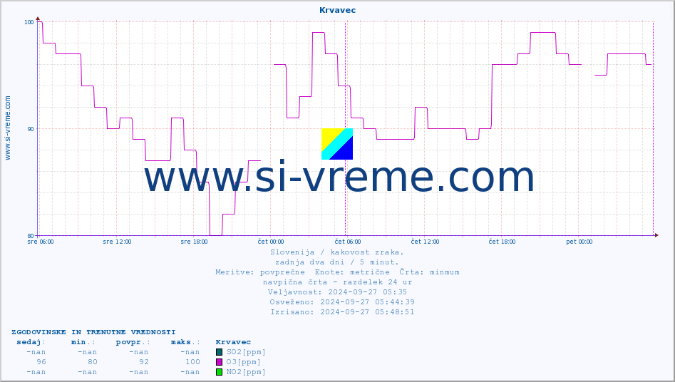 POVPREČJE :: Krvavec :: SO2 | CO | O3 | NO2 :: zadnja dva dni / 5 minut.