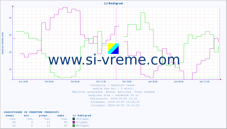 POVPREČJE :: LJ Bežigrad :: SO2 | CO | O3 | NO2 :: zadnja dva dni / 5 minut.