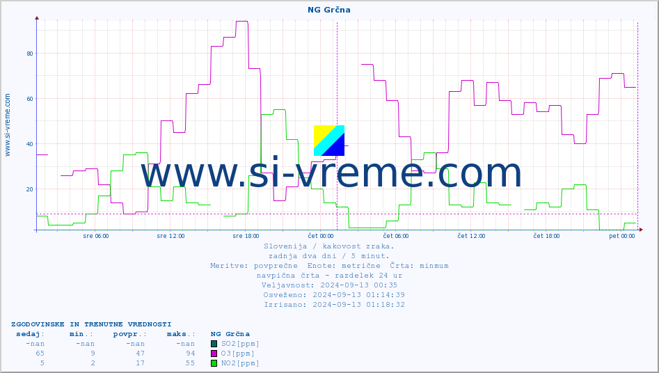 POVPREČJE :: NG Grčna :: SO2 | CO | O3 | NO2 :: zadnja dva dni / 5 minut.