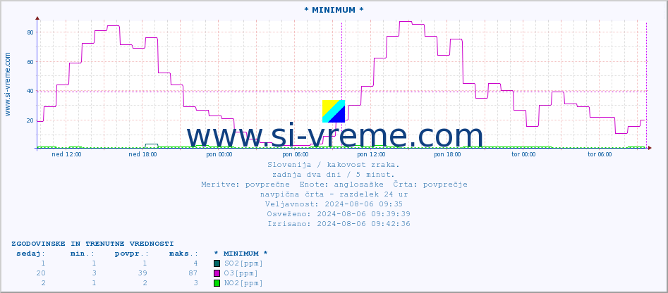 POVPREČJE :: * MINIMUM * :: SO2 | CO | O3 | NO2 :: zadnja dva dni / 5 minut.