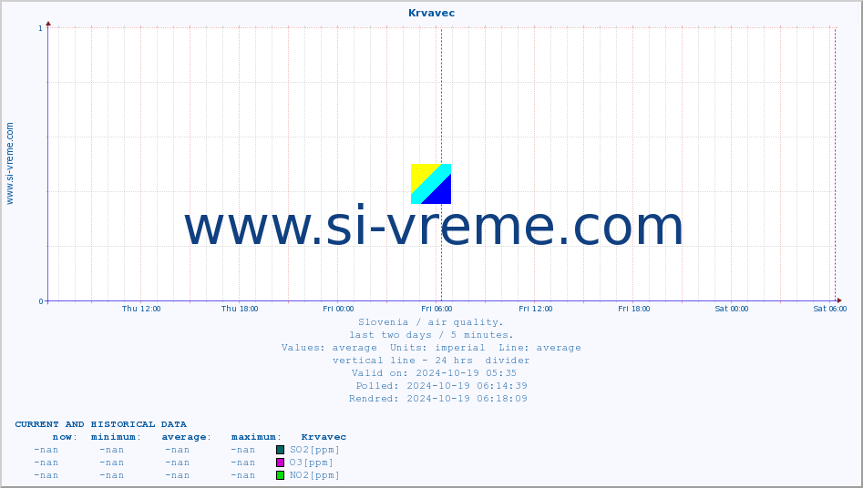  :: Krvavec :: SO2 | CO | O3 | NO2 :: last two days / 5 minutes.