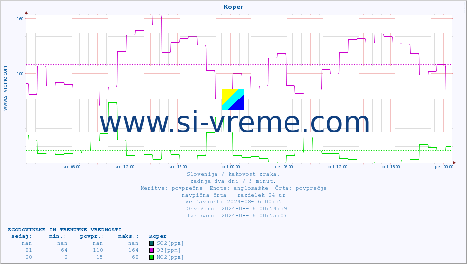 POVPREČJE :: Koper :: SO2 | CO | O3 | NO2 :: zadnja dva dni / 5 minut.