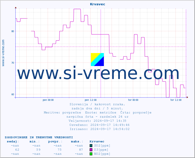 POVPREČJE :: Krvavec :: SO2 | CO | O3 | NO2 :: zadnja dva dni / 5 minut.