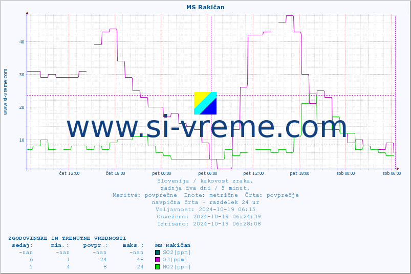 POVPREČJE :: MS Rakičan :: SO2 | CO | O3 | NO2 :: zadnja dva dni / 5 minut.