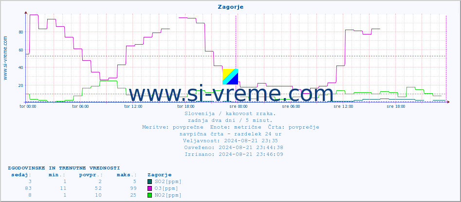 POVPREČJE :: Zagorje :: SO2 | CO | O3 | NO2 :: zadnja dva dni / 5 minut.