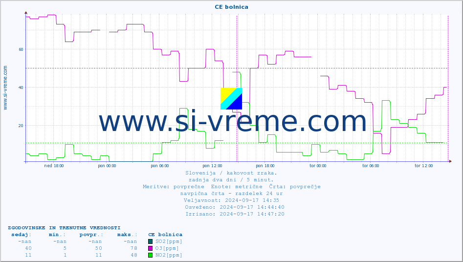 POVPREČJE :: CE bolnica :: SO2 | CO | O3 | NO2 :: zadnja dva dni / 5 minut.