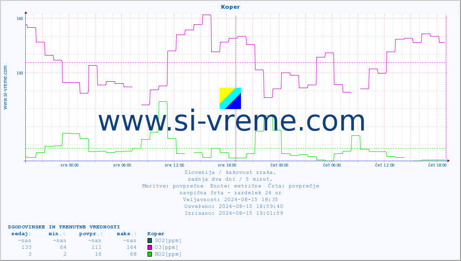 POVPREČJE :: Koper :: SO2 | CO | O3 | NO2 :: zadnja dva dni / 5 minut.