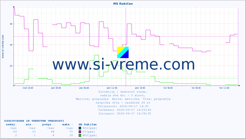 POVPREČJE :: MS Rakičan :: SO2 | CO | O3 | NO2 :: zadnja dva dni / 5 minut.