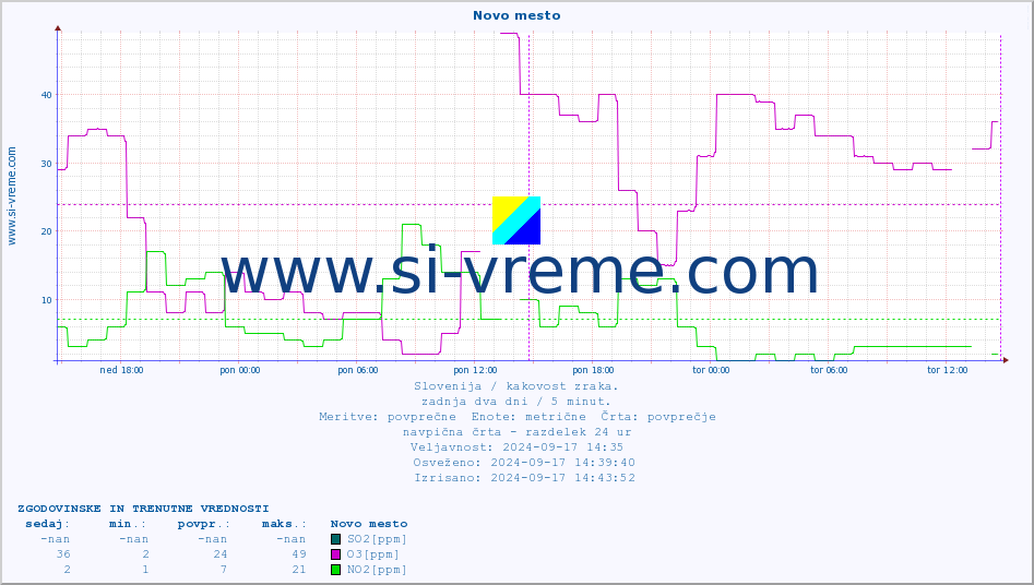 POVPREČJE :: Novo mesto :: SO2 | CO | O3 | NO2 :: zadnja dva dni / 5 minut.