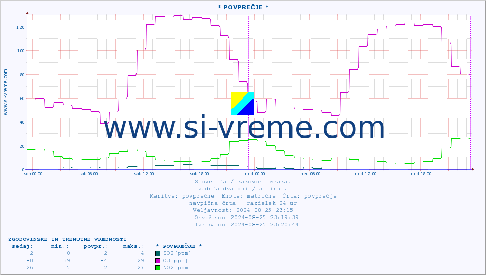 POVPREČJE :: * POVPREČJE * :: SO2 | CO | O3 | NO2 :: zadnja dva dni / 5 minut.