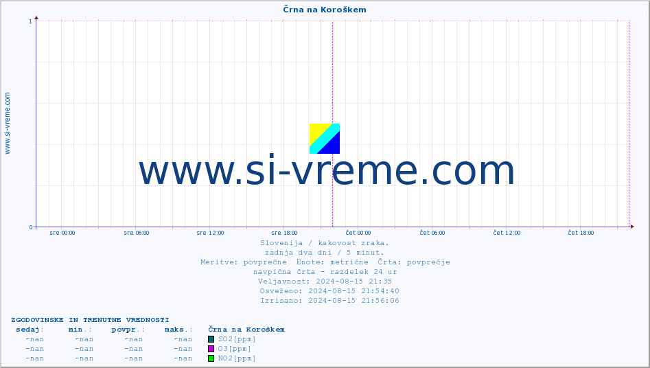 POVPREČJE :: Črna na Koroškem :: SO2 | CO | O3 | NO2 :: zadnja dva dni / 5 minut.