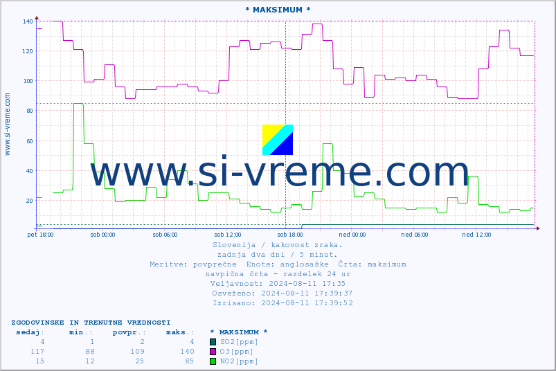POVPREČJE :: * MAKSIMUM * :: SO2 | CO | O3 | NO2 :: zadnja dva dni / 5 minut.