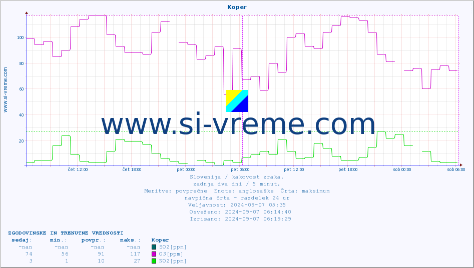 POVPREČJE :: Koper :: SO2 | CO | O3 | NO2 :: zadnja dva dni / 5 minut.