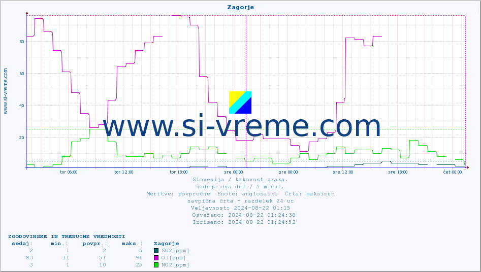 POVPREČJE :: Zagorje :: SO2 | CO | O3 | NO2 :: zadnja dva dni / 5 minut.