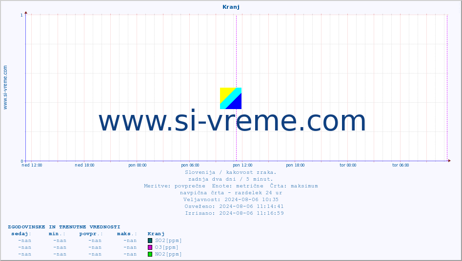 POVPREČJE :: Kranj :: SO2 | CO | O3 | NO2 :: zadnja dva dni / 5 minut.