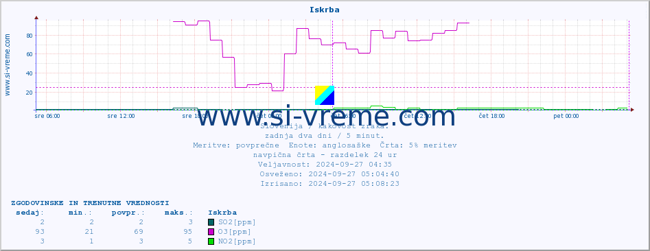 POVPREČJE :: Iskrba :: SO2 | CO | O3 | NO2 :: zadnja dva dni / 5 minut.