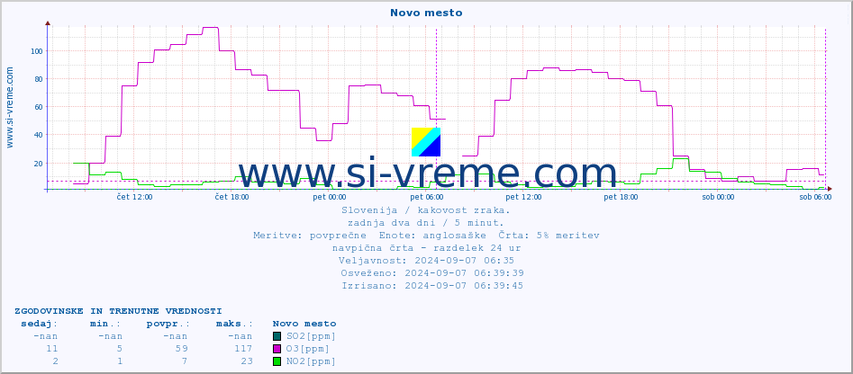 POVPREČJE :: Novo mesto :: SO2 | CO | O3 | NO2 :: zadnja dva dni / 5 minut.