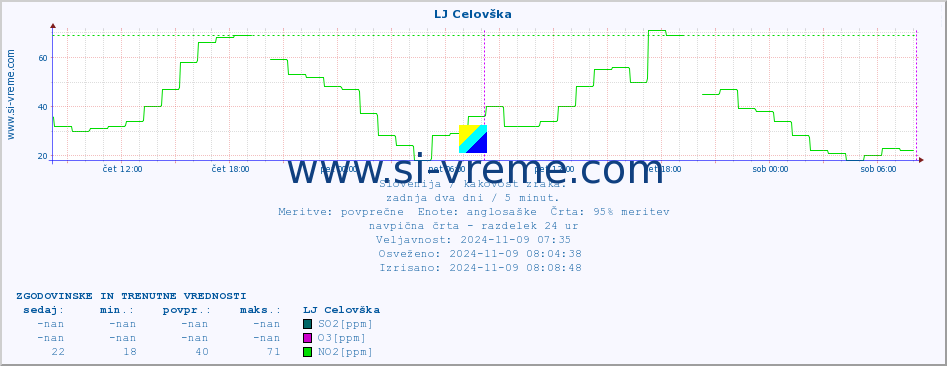 POVPREČJE :: LJ Celovška :: SO2 | CO | O3 | NO2 :: zadnja dva dni / 5 minut.