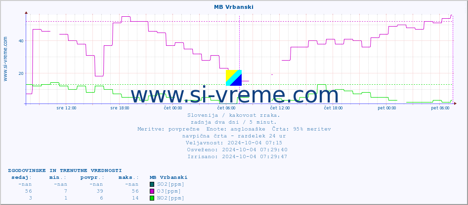 POVPREČJE :: MB Vrbanski :: SO2 | CO | O3 | NO2 :: zadnja dva dni / 5 minut.