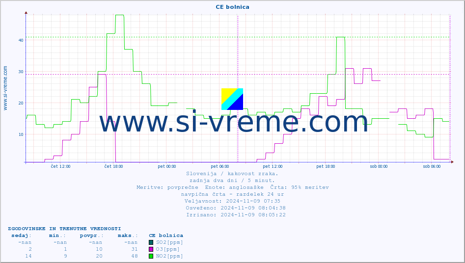 POVPREČJE :: CE bolnica :: SO2 | CO | O3 | NO2 :: zadnja dva dni / 5 minut.