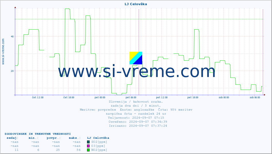POVPREČJE :: LJ Celovška :: SO2 | CO | O3 | NO2 :: zadnja dva dni / 5 minut.
