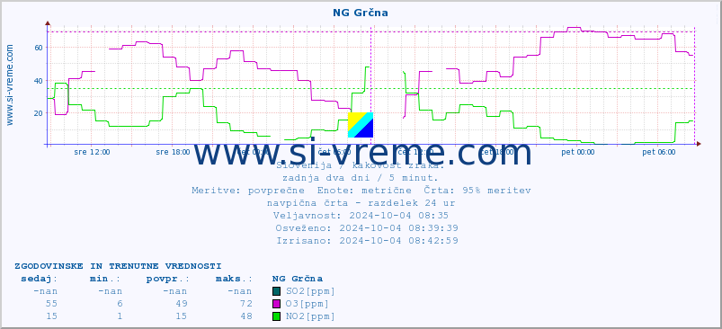 POVPREČJE :: NG Grčna :: SO2 | CO | O3 | NO2 :: zadnja dva dni / 5 minut.