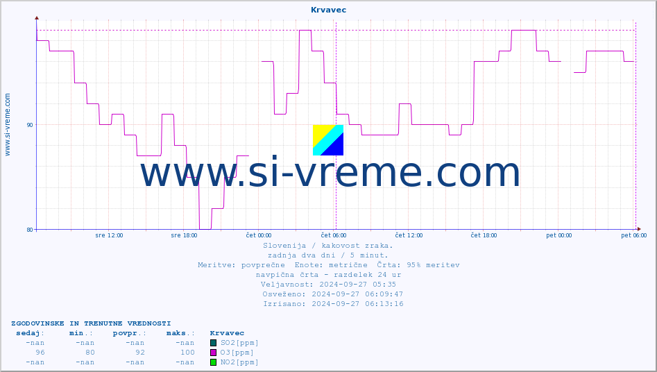 POVPREČJE :: Krvavec :: SO2 | CO | O3 | NO2 :: zadnja dva dni / 5 minut.