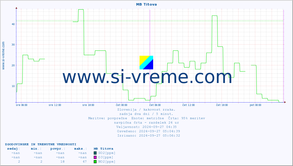 POVPREČJE :: MB Titova :: SO2 | CO | O3 | NO2 :: zadnja dva dni / 5 minut.