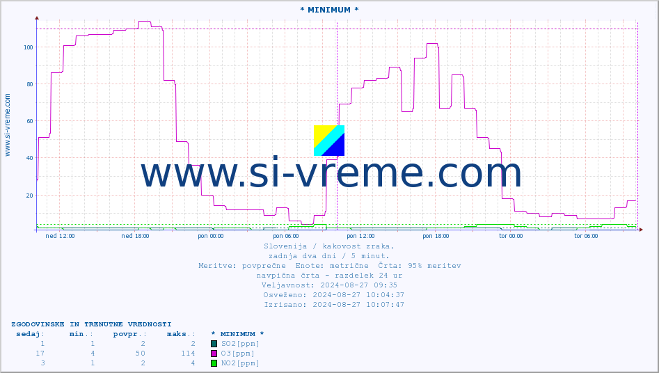 POVPREČJE :: * MINIMUM * :: SO2 | CO | O3 | NO2 :: zadnja dva dni / 5 minut.