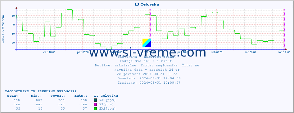 POVPREČJE :: LJ Celovška :: SO2 | CO | O3 | NO2 :: zadnja dva dni / 5 minut.