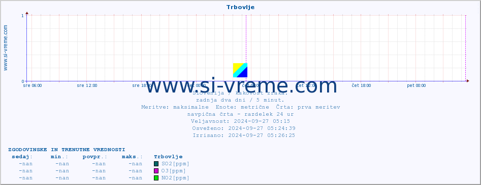 POVPREČJE :: Trbovlje :: SO2 | CO | O3 | NO2 :: zadnja dva dni / 5 minut.