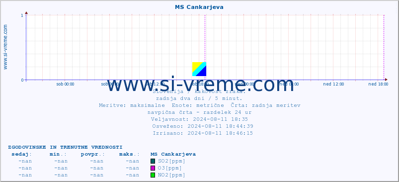 POVPREČJE :: MS Cankarjeva :: SO2 | CO | O3 | NO2 :: zadnja dva dni / 5 minut.