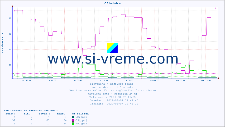 POVPREČJE :: CE bolnica :: SO2 | CO | O3 | NO2 :: zadnja dva dni / 5 minut.