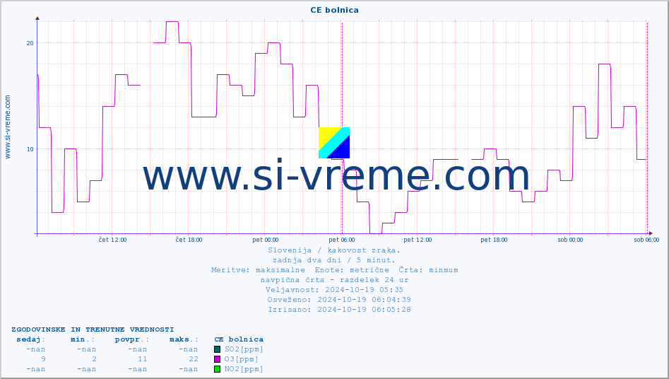 POVPREČJE :: CE bolnica :: SO2 | CO | O3 | NO2 :: zadnja dva dni / 5 minut.
